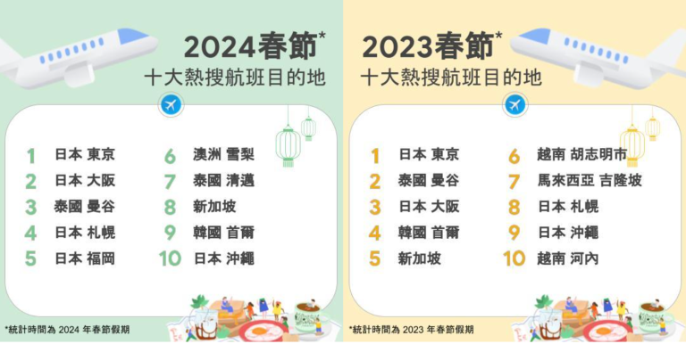 <cite>今年春節期間搜尋最多的目的地跟去年相比已經有所變化，前五大排行以四個目的地都是日本。（圖／壹哥的科技生活提供）</cite>