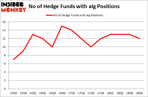 No of Hedge Funds with ALG Positions