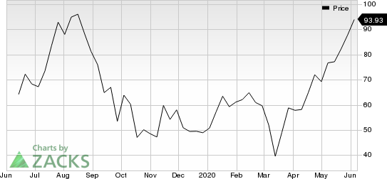 CrowdStrike Holdings Inc. Price