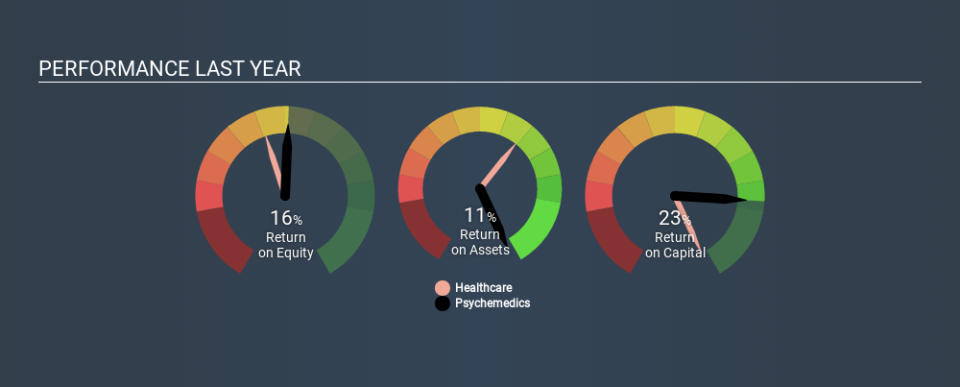 NasdaqCM:PMD Past Revenue and Net Income, January 20th 2020