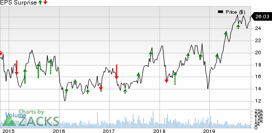 KBR, Inc. Price and EPS Surprise