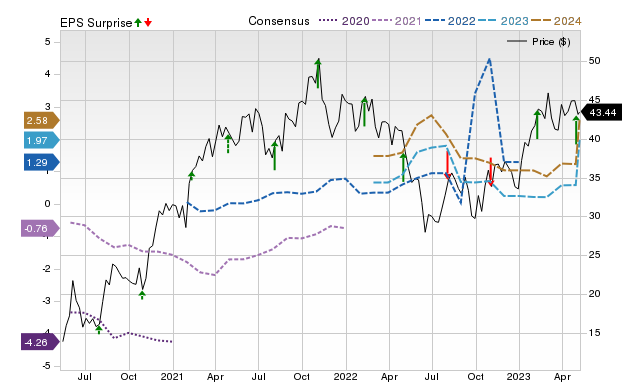 Zacks Price, Consensus and EPS Surprise Chart for MGM