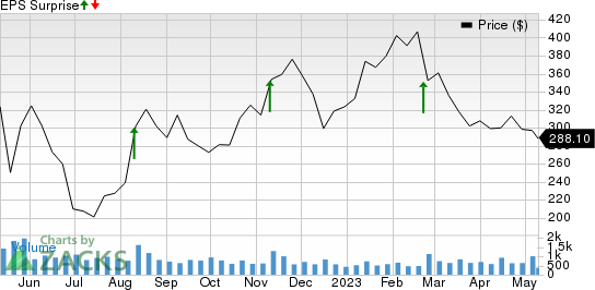 Dillard's, Inc. Price and EPS Surprise