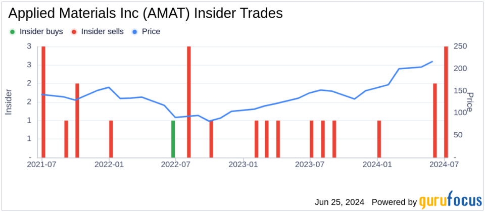 Director Thomas Iannotti Sells 9,827 Shares of Applied Materials Inc (AMAT)