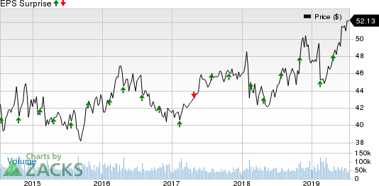 Coca-Cola Company (The) Price and EPS Surprise