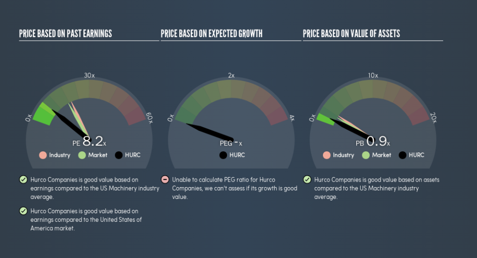 NasdaqGS:HURC Price Estimation Relative to Market, August 21st 2019