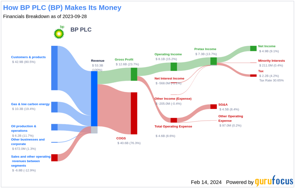 BP PLC's Dividend Analysis