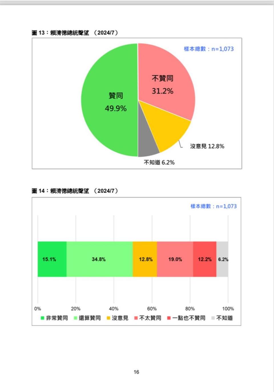 圖／截取自台灣民意基金會