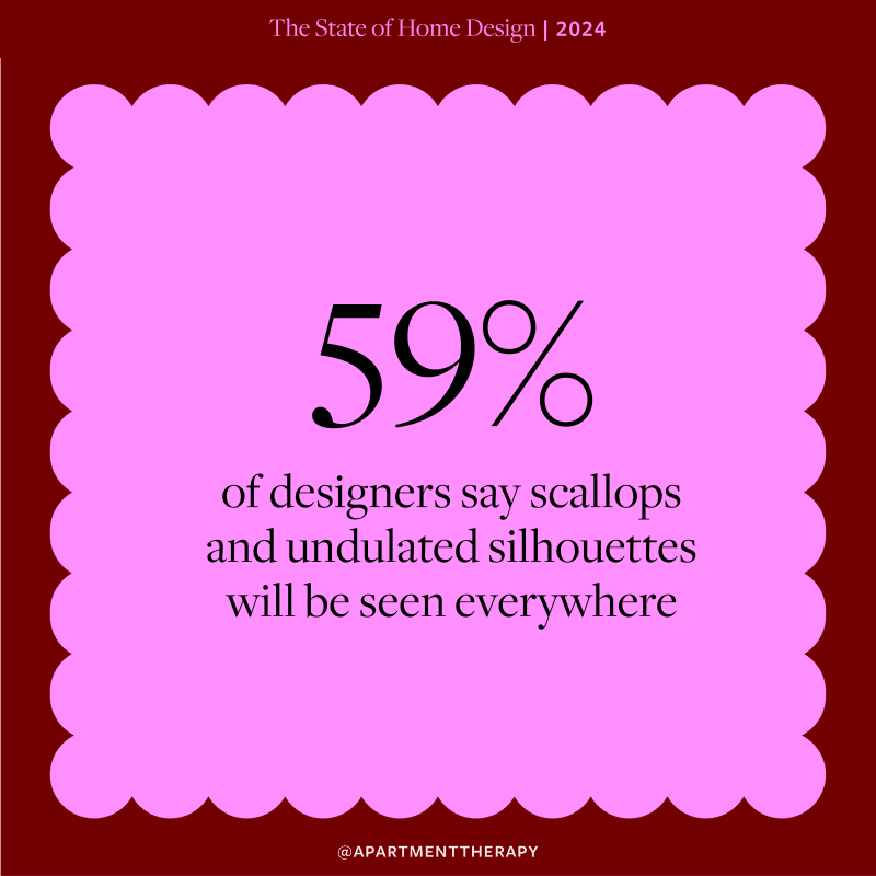 59% of designers say scallops and undulated silhouettes will be seen everywhere