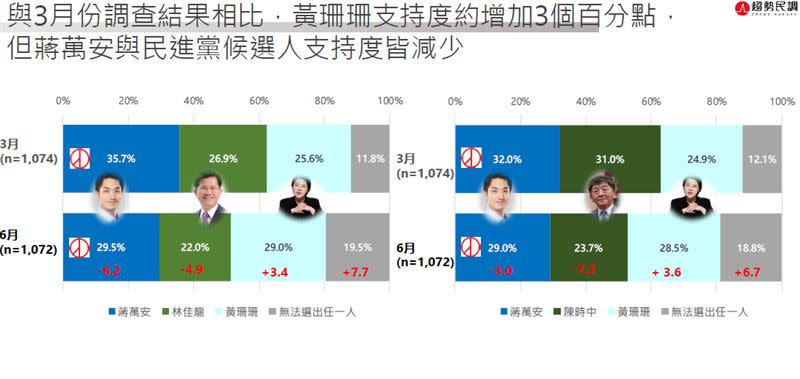 與3月民調相比，黃珊珊支持度提高（圖／新台灣國策智庫）