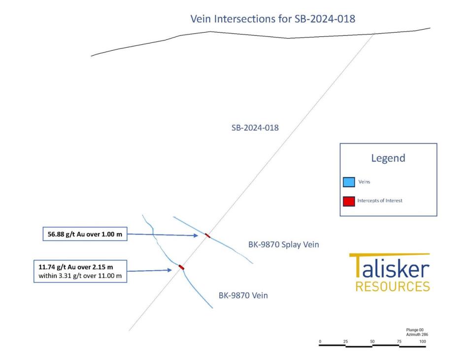 Cross section showing the SB-2024-018 drill hole intersection on the BK-9870 Vein.