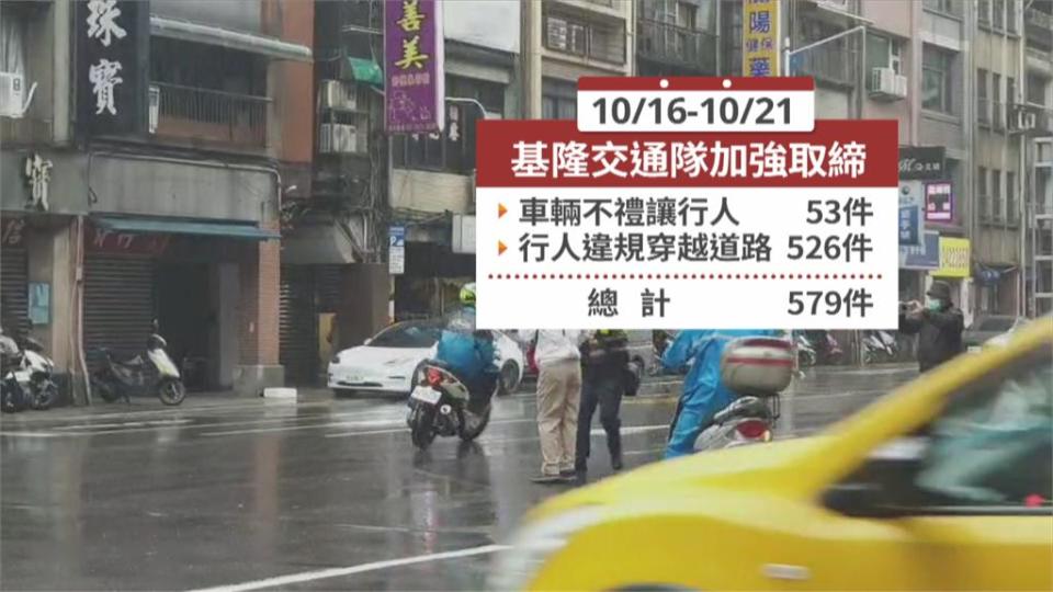 1張紅單挽救一條生命　基隆行人違規穿越馬路「6天取締526件」