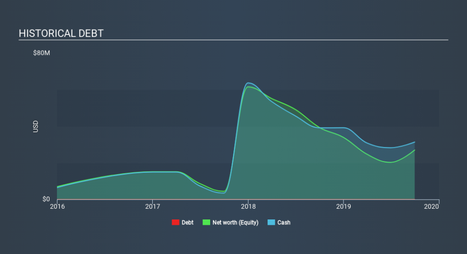 NasdaqCM:CUE Historical Debt, March 9th 2020