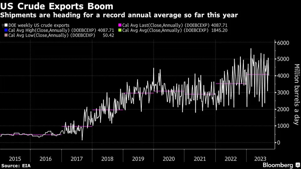 While there’s been a lot of angst over the shrinking US inventories, there are yet to be any concrete signs of a slowdown in American exports.