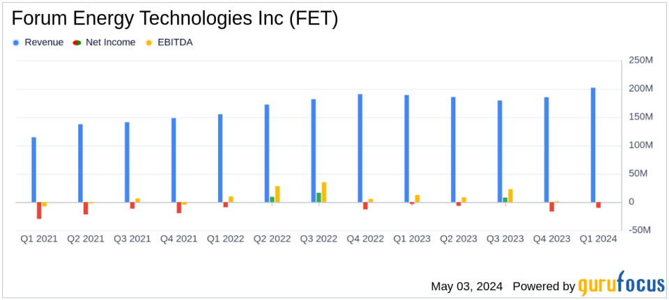 Forum Energy Technologies Reports Q1 2024 Results: A Closer Look Against Analyst Estimates