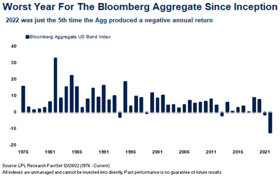 The U.S. bond market has never had a year worse than 2022, according to the most popular index for tracking the overall market. (Source: LPL Research)