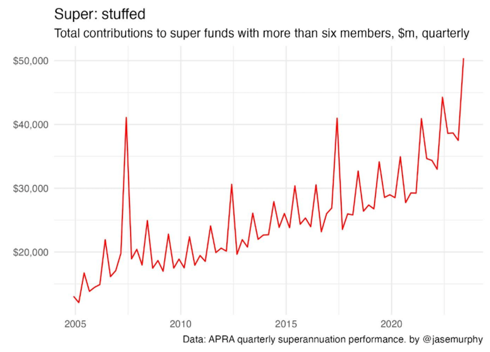 Graph showing information about Australian cash supplies.