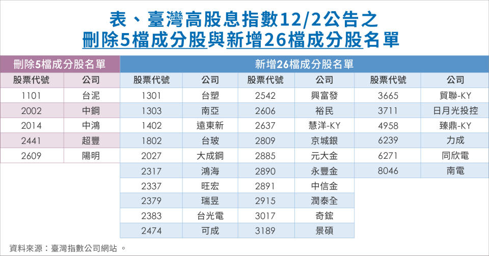 臺灣高股息指數1202公告之刪除5檔成分股與新增26檔成分股名單