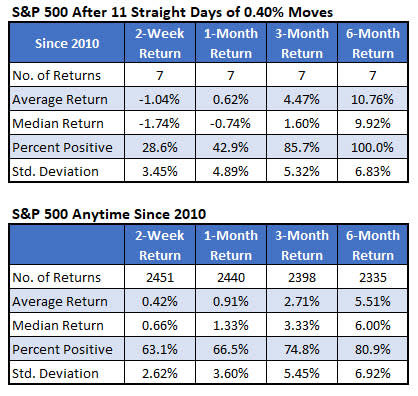 spx after vol signals since 2010 1014