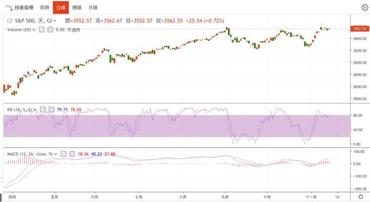 標普500指數日線圖 (圖：鉅亨網)