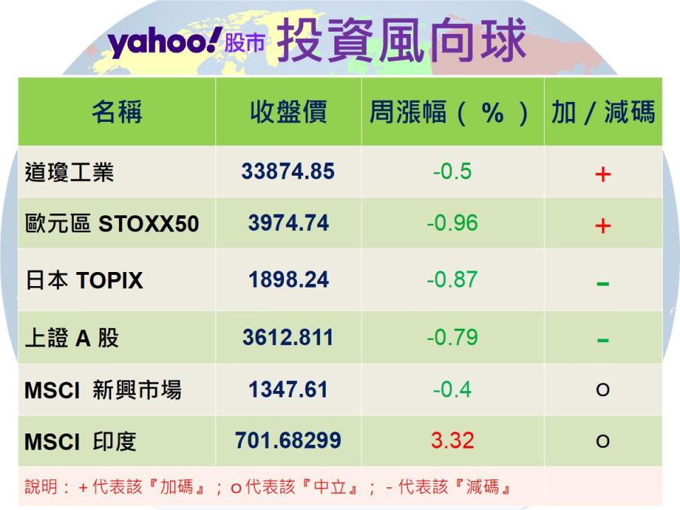 Y投資風向球：不畏疫情再起 台股基金第一勇