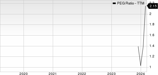 Powell Industries, Inc. PEG Ratio (TTM)