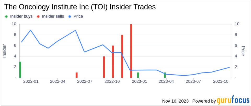 Insider Sell Alert: Director Brad Hively Sells 47,000 Shares of The Oncology Institute Inc (TOI)