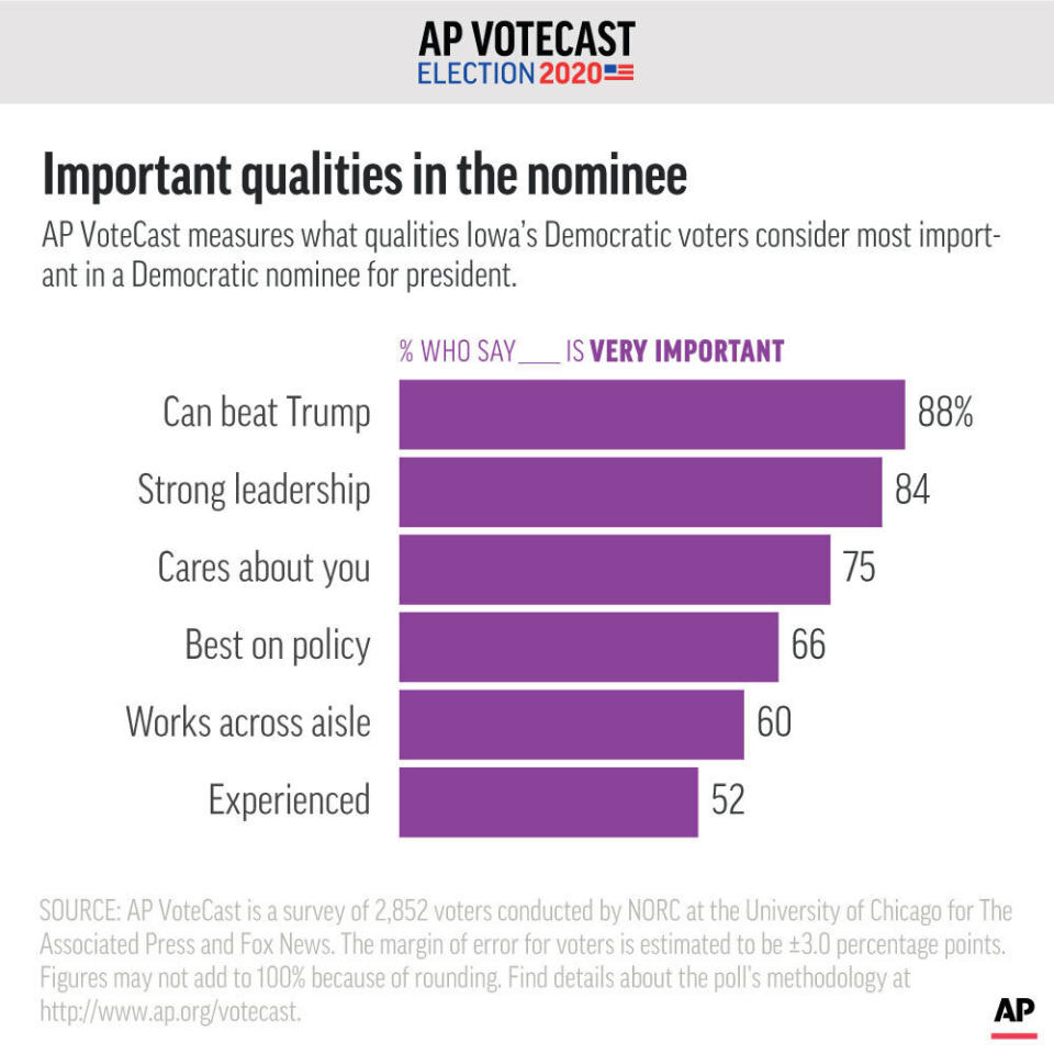 AP VoteCast measures what qualities Iowa's Democratic caucus-goers consider most important in a Democratic nominee for president.;