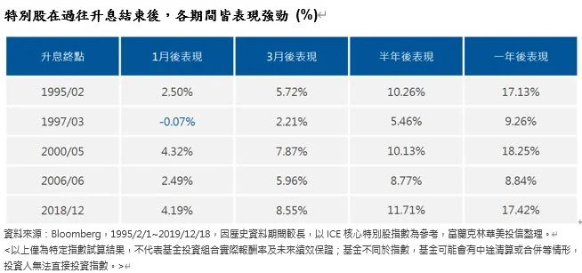 &#x00904e;&#x0053bb;&#x004e94;&#x006b21;&#x006b77;&#x0053f2;&#x007d93;&#x009a57;&#x00ff0c;&#x005347;&#x00606f;&#x00544a;&#x007d42;&#x005f8c;&#x004e00;&#x005e74;&#x00ff0c;&#x007279;&#x005225;&#x0080a1;&#x004e00;&#x005e74;&#x005831;&#x00916c;&#x007387;&#x004e0a;&#x00770b;18%&#x003002;&#x005716;/&#x005bcc;&#x00862d;&#x00514b;&#x006797;&#x006295;&#x004fe1;&#x0063d0;&#x004f9b;