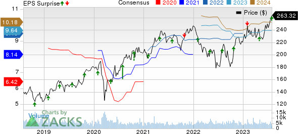 Illinois Tool Works Inc. Price, Consensus and EPS Surprise