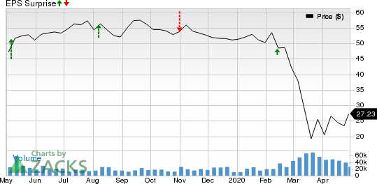 American International Group, Inc. Price and EPS Surprise