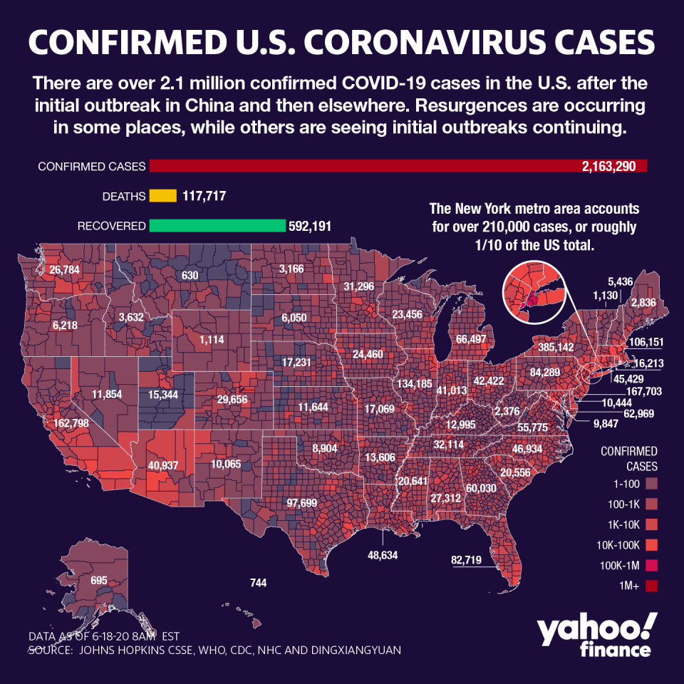 There are over 2 million coronavirus cases in the U.S. (Graphic: David Foster/Yahoo Finance)