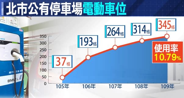 公有停車場的電動車車位使用率突破10%。（圖／東森新聞）