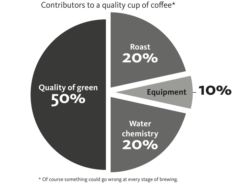 <span class="caption">The relative importance of the primary factors affecting drink quality, with the standard of the coffee plant being the most important.</span> <span class="attribution"><span class="source">Christopher H. Hendon, University of Oregon</span></span>