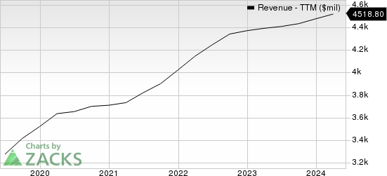 Genpact Limited Revenue (TTM)