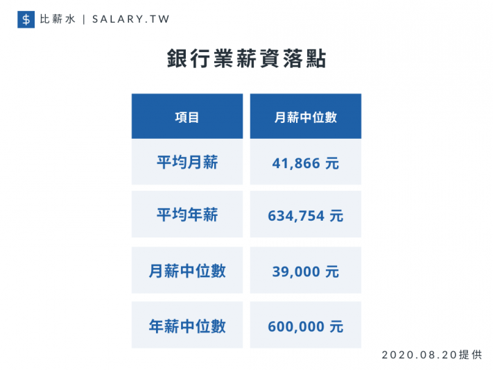 銀行業薪資落點整理。（比薪水提供）