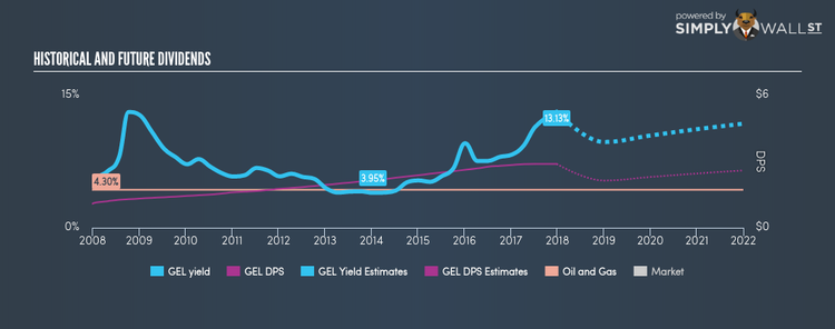 NYSE:GEL Historical Dividend Yield Dec 27th 17