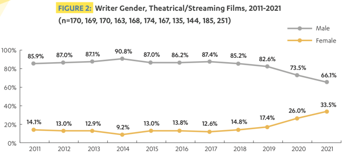 Writer Gender, Theatrical/Streaming Films, 2011-2021 - Credit: UCLA