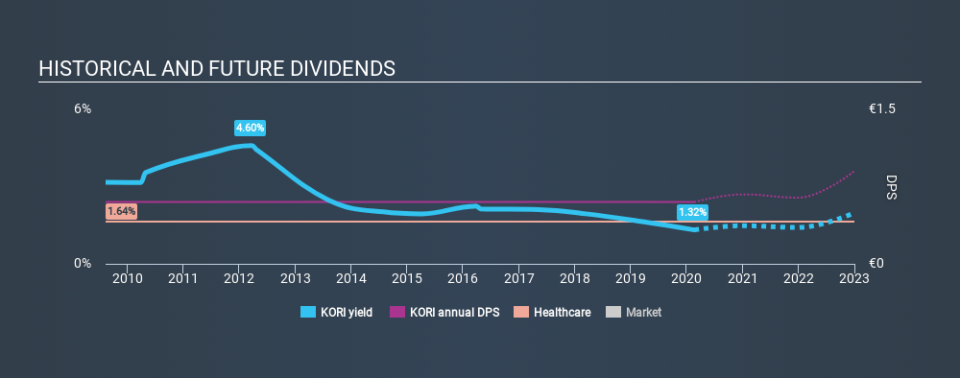 ENXTPA:KORI Historical Dividend Yield, February 20th 2020