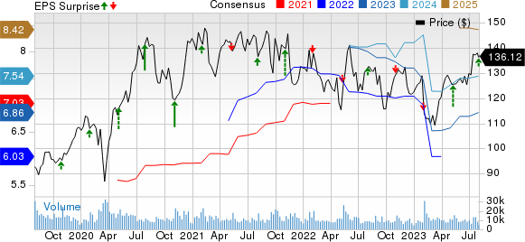 Electronic Arts Inc. Price, Consensus and EPS Surprise