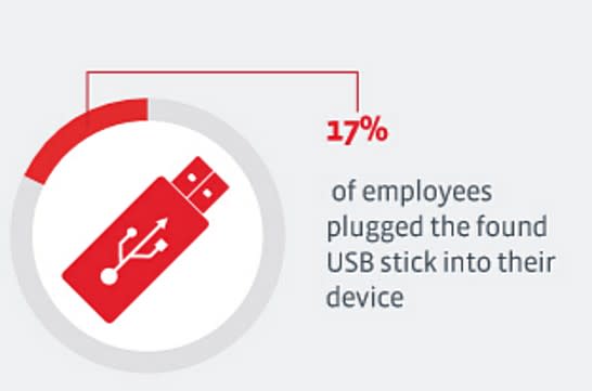 ▲CompTIA近來有項實驗顯示，17%的人看到地上有USB隨身碟，會撿起來直接插在電腦上讀取，其資安觀念人捏把冷汗。