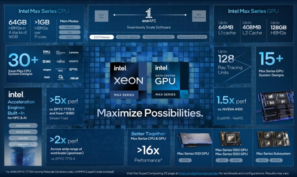 ▲代號「Sapphire Rapids」、隸屬Max系列的第4代Xeon Scalable可擴展伺服器處理器即將推出