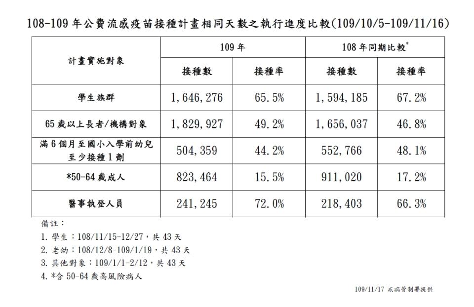 今年與去年流感疫苗施打數比較。   圖：疾病管制署／提供