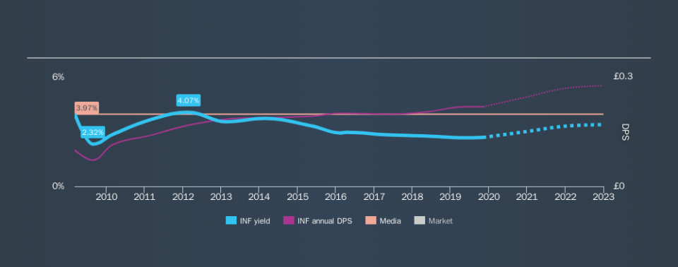 LSE:INF Historical Dividend Yield, November 8th 2019