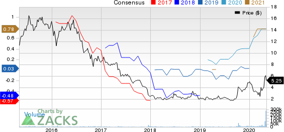 Nordic American Tankers Limited Price and Consensus