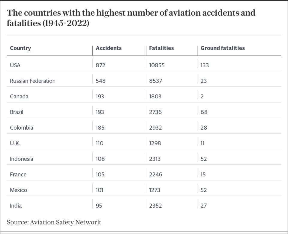 The countries with the highest number of aviation accidents and fatalities (1945-2022)