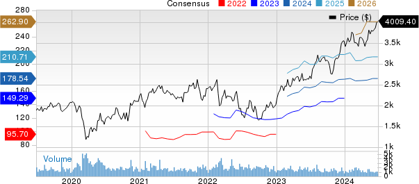 Booking Holdings Inc. Price and Consensus