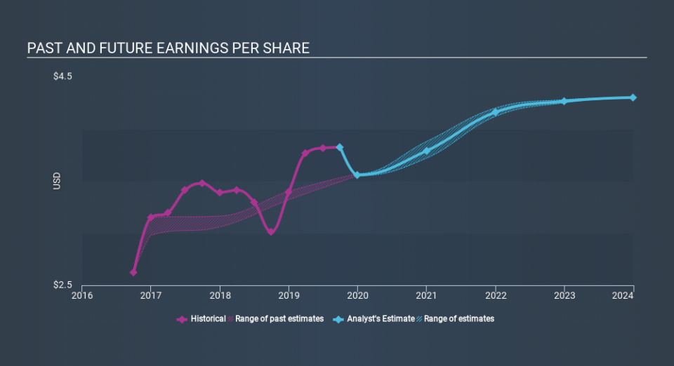 NYSE:ALE Past and Future Earnings, December 8th 2019