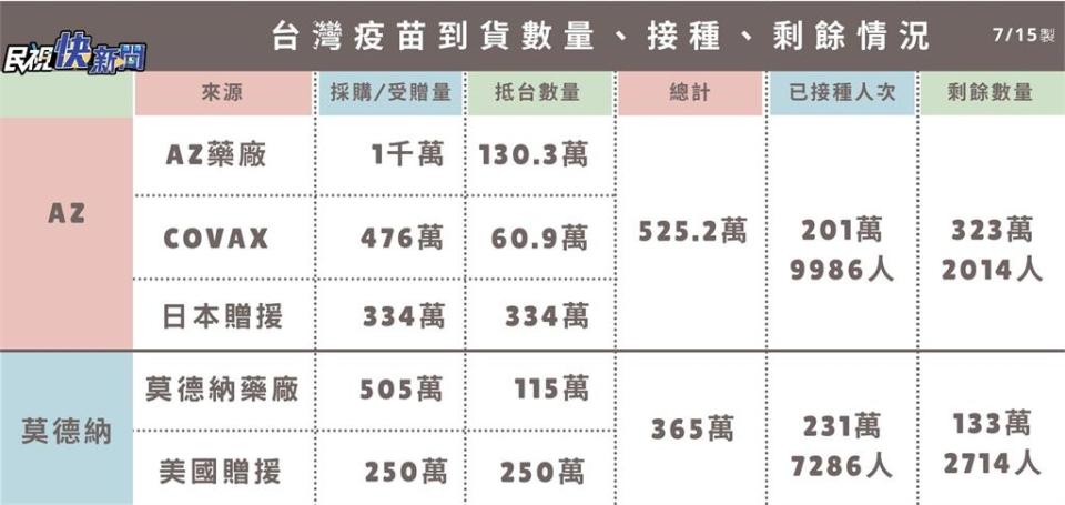 快新聞／台灣疫苗已有890萬劑　一圖曝光AZ、莫德納數量剩多少