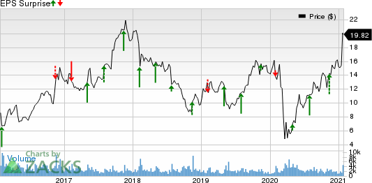 Beazer Homes USA, Inc. Price and EPS Surprise